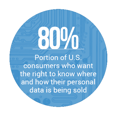 80%: Portion of U.S. consumers who want the right to know where and how their personal data is being sold