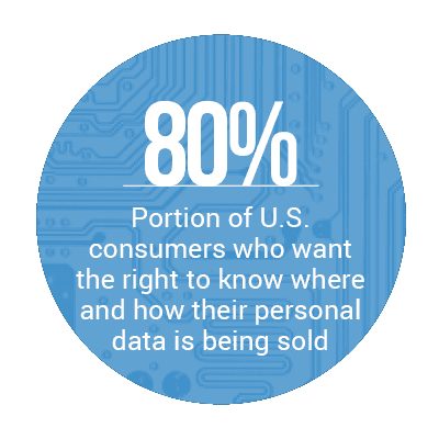 80%: Portion of U.S. consumers who want the right to know where and how their personal data is being sold