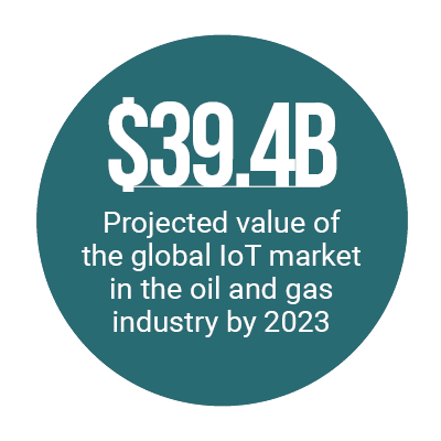 $39.4B: Projected value of the global IoT market in the oil and gas industry by 2023