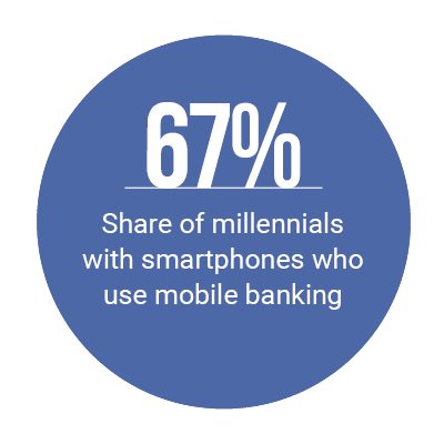 67%: Share of millennials with smartphones who use mobile banking