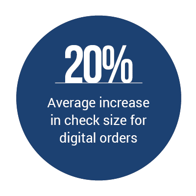 20%: Average increase in check size for digital orders