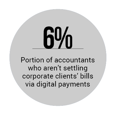 6%: Portion of accountants who aren't settling corporate clients' bills via digital payments