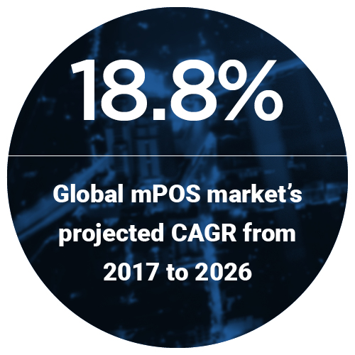 18.8%: Global mPOS market's projected CAGR from 2017 to 2026