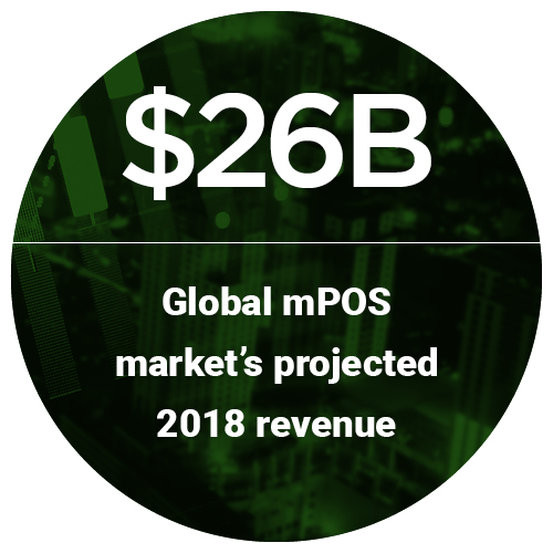 $26B: Global mPOS market's projected 2018 revenue