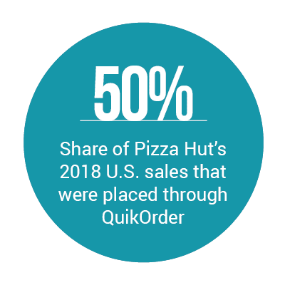 50%: Share of Pizza Hut's 2018 U.S. sales that were places through QuikOrder