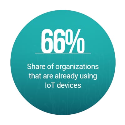 66%: Share of organizations that are already using IoT devices