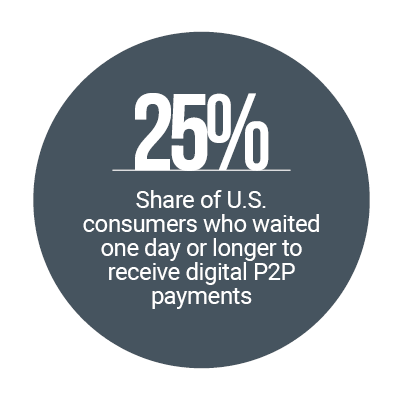 25%: Share of U.S. consumers who waited one day or longer to receive digital P2P payments