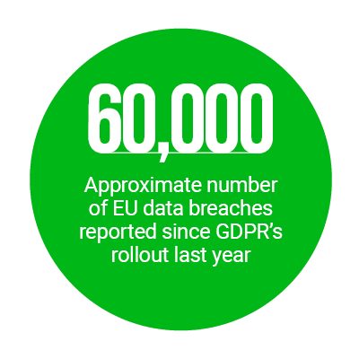 60,000: Approximate number of EU data breaches reported since GDPR's rollout last year