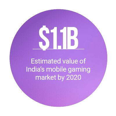 $1.1B: Estimated value of India's mobile gaming market by 2020