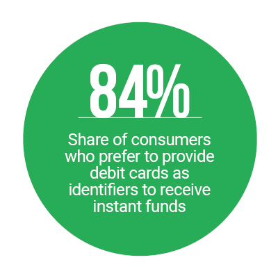 84%: Share of consumers who prefer to provide debit cards as identifiers to receive instant funds