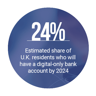 24%: Estimated share of U.K. residents who will have a digital-only bank account by 2024