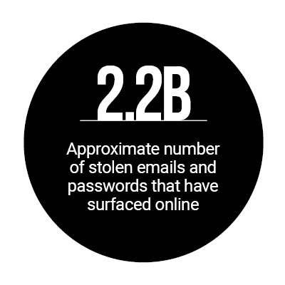 2.2B: Approximate number of stolen emails and passwords that have surfaced online