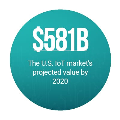 $581B: The U.S. IoT market's projected value by 2020