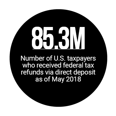 85.3M: Number of U.S. taxpayers who received federal tax refunds via direct deposit as of May 2018