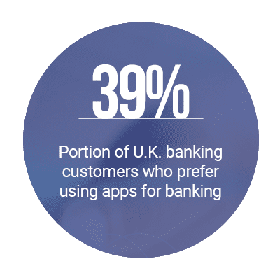 39%: Portion of U.K. banking customers who prefer using apps for banking