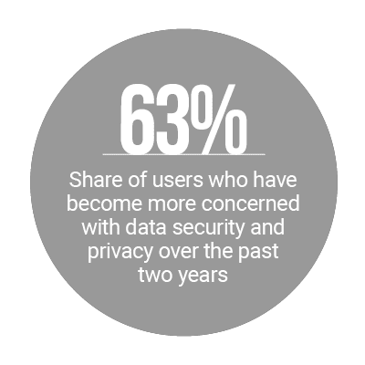 63%: Share of users who have become more concerned with data security and privacy over the past two years