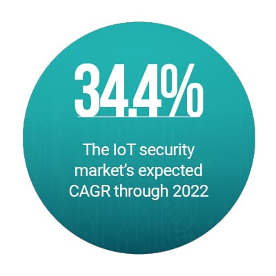 34.4%: The IoT security market's expected CAGR through 2022