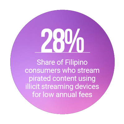 28%: Share of Filipino consumers who stream pirated content using illicit streaming devices for low annual fees