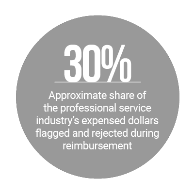 30%: Approximate share of the professional service industry's expensed dollars flagged and rejected during reimbursement