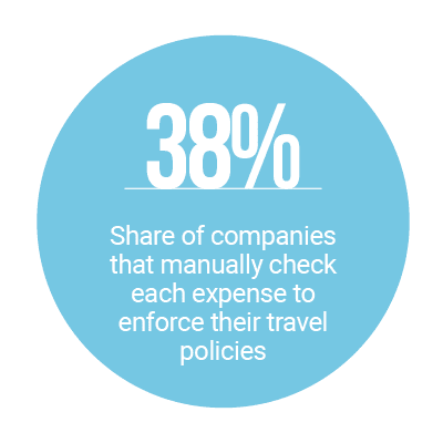 38%: Share of companies that manually check each expense to enforce their travel policies