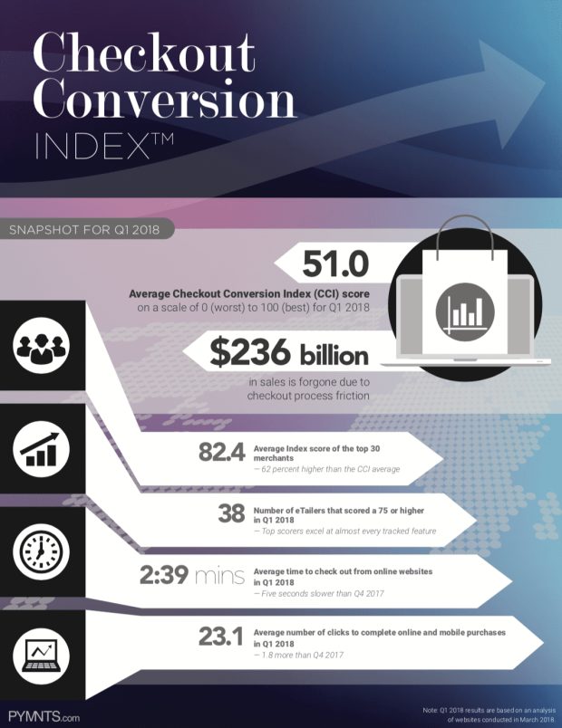 Checkout Conversion Index