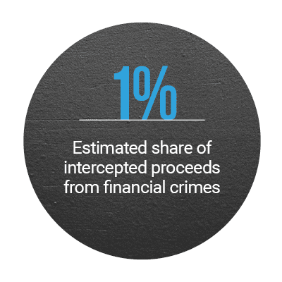 1%: Estimated share of intercepted proceeds from financial crimes