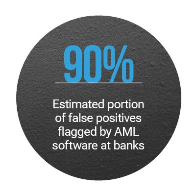 90%: Estimated portion of false positives flagged by AML software at banks