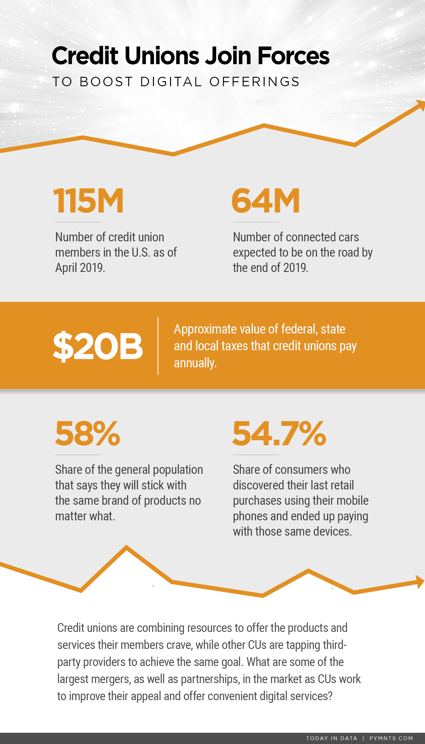 Credit Unions Join Forces To Boost Digital