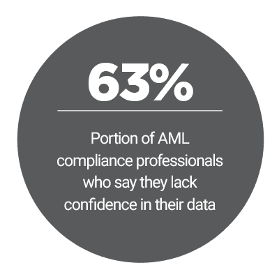 63%: Portion of AML compliance professionals who say they lack confidence in their data