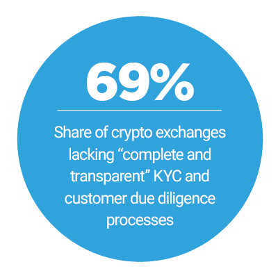 69%: Share of crypto exchanges lacking "complete and transparent" KYC and customer due diligence processes