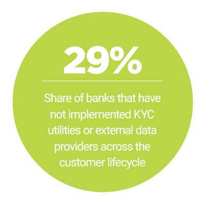 29%: Share of banks that have not implemented KYC utilities or external data providers across the customer lifecycle