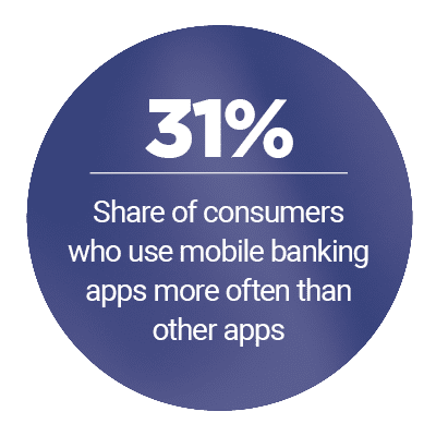 31%: Share of consumers who use mobile banking apps more often than other apps