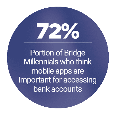 72%: Portion of Bridge Millennials who think mobile apps are important for accessing bank accounts