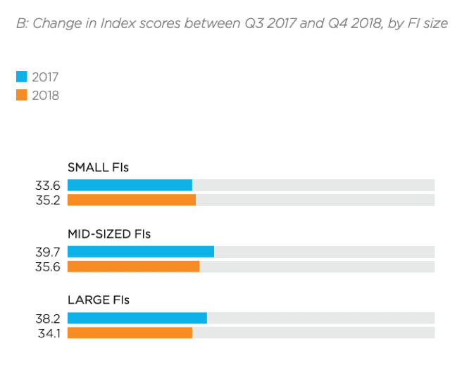 change in index scores chart