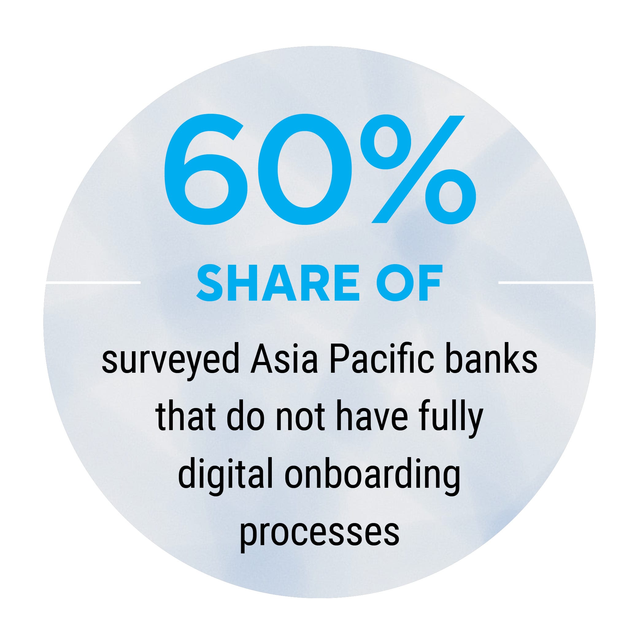 60%: Share of surveyed Asia Pacific banks that do not have fully digital onboarding processes