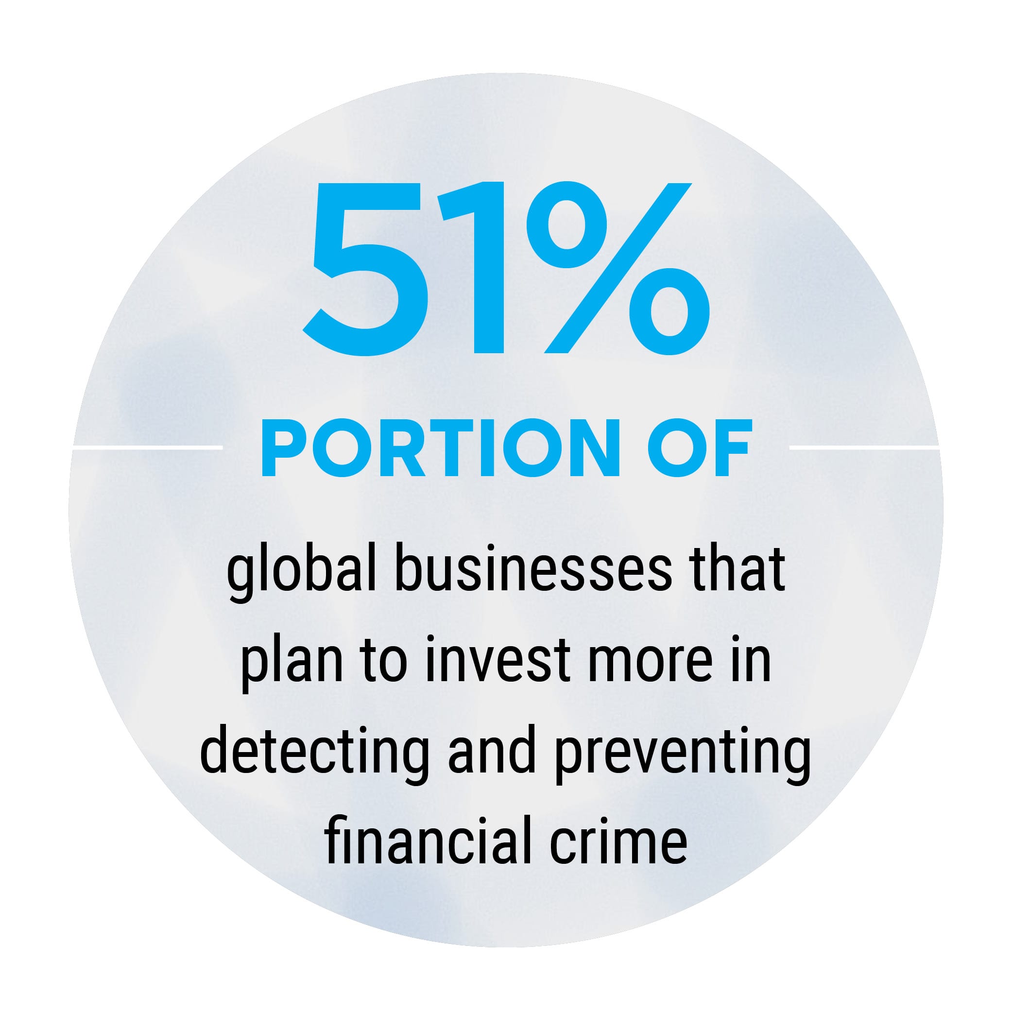 51%: Portion of global business that plan to invest more in detecting and preventing financial crime