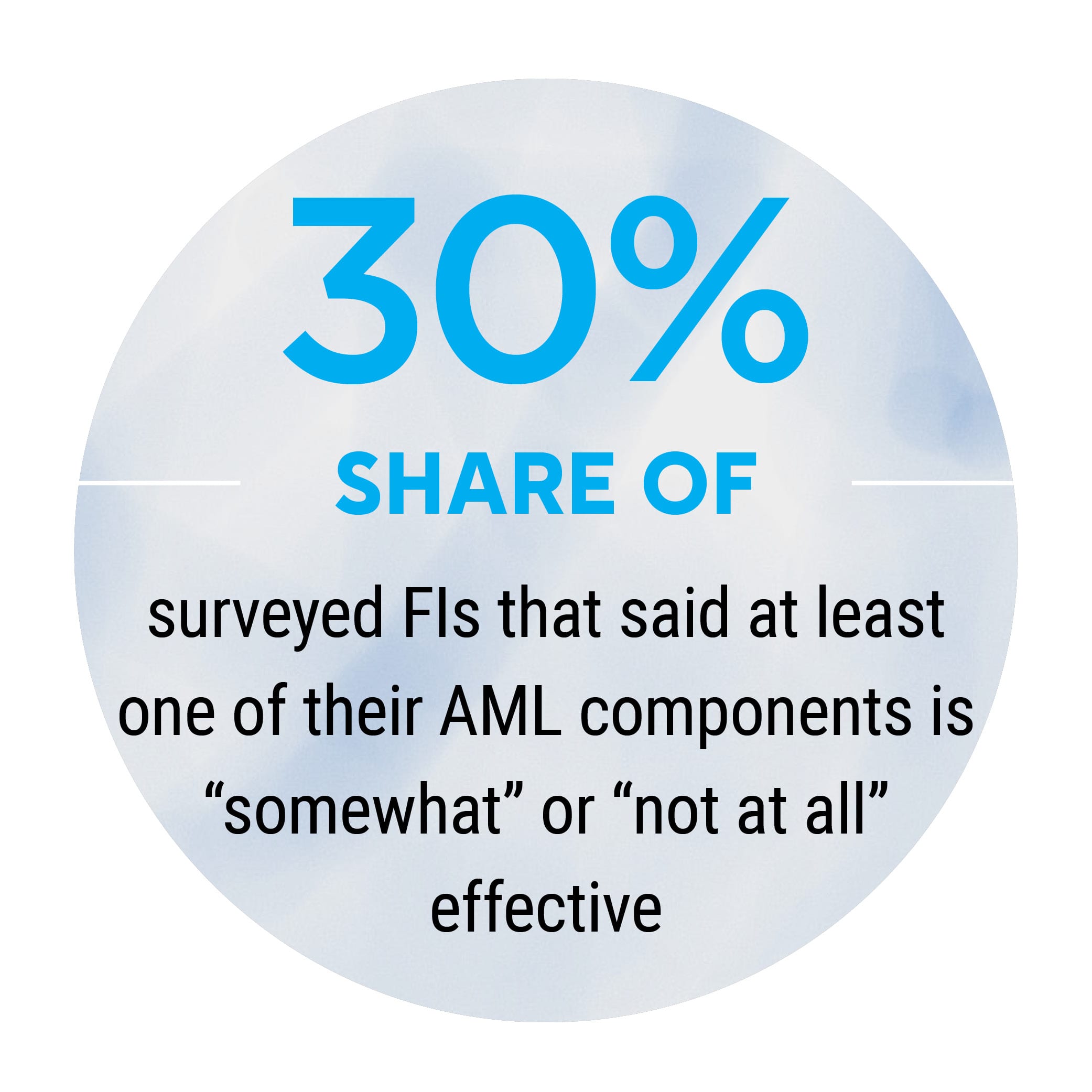 30%: Share of surveyed FIs that said at least one of their AML components is "somewhat" or "not at all" effective