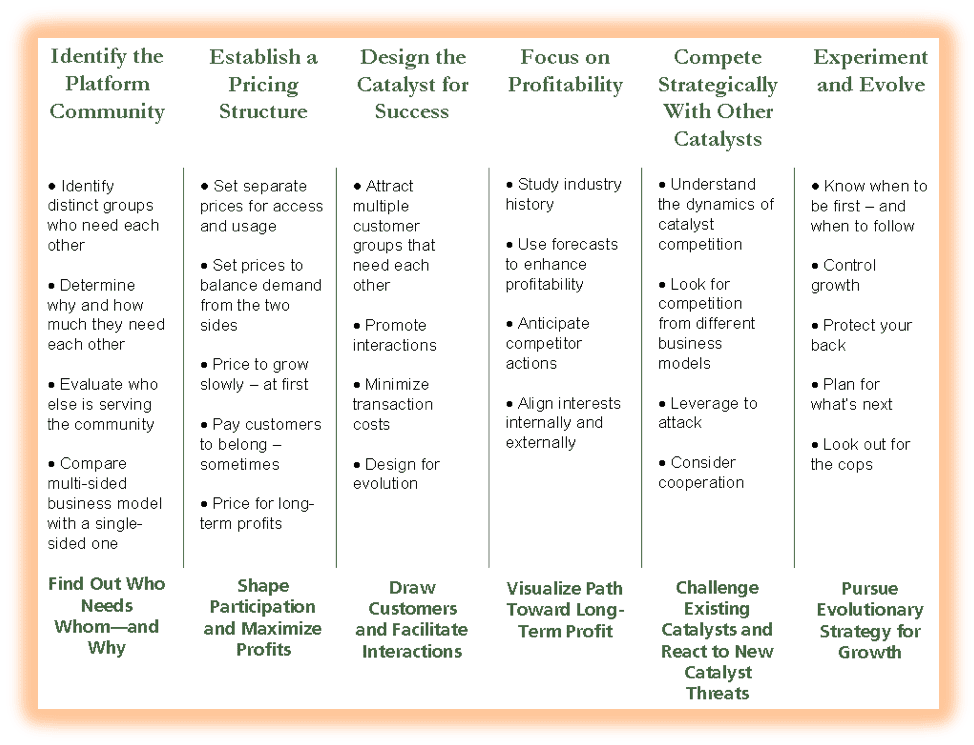 The Catalyst Framework