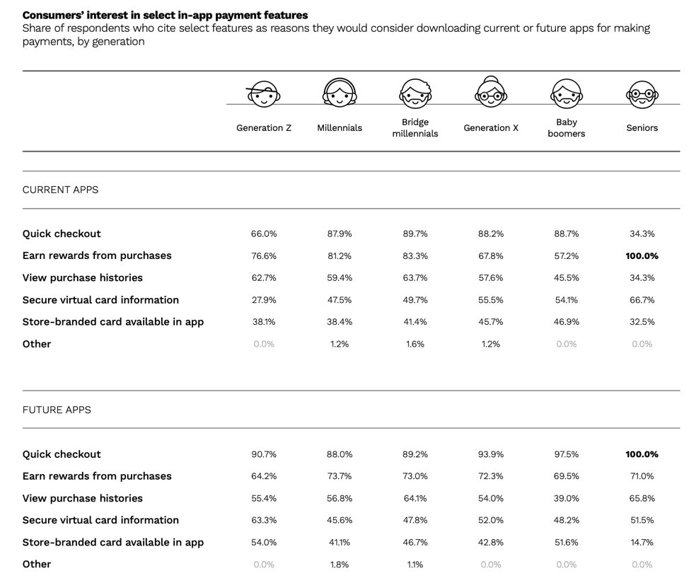 Consumer interest in in-app payments