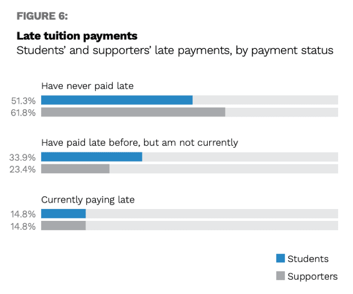 Figure 6 Late Tuition Payments