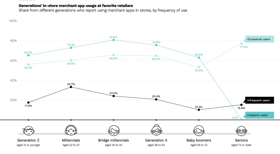Generations app use