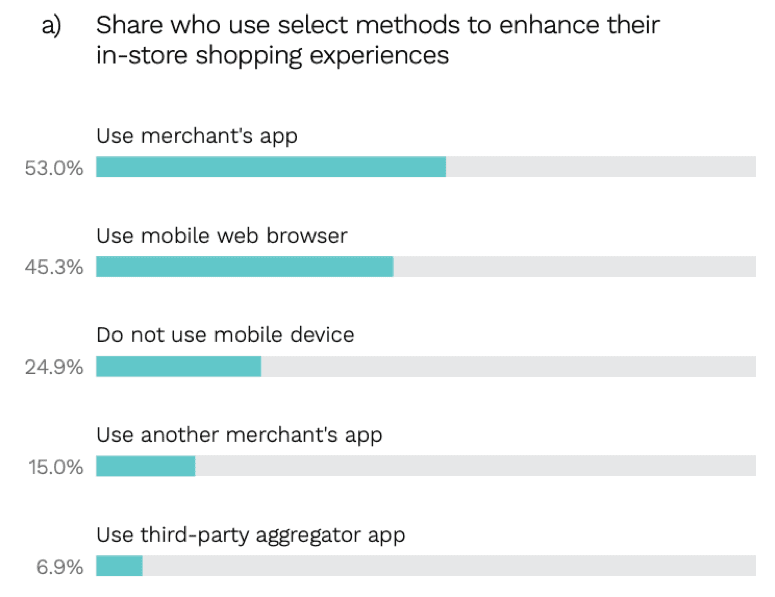 in-store shopping experiences