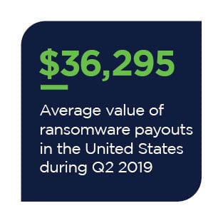 $36,295: Average value of ransomware payouts in the United States during Q2 2019