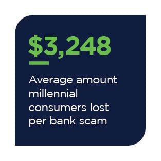 $3,248: Average amount millennial consumers lost per bank scams