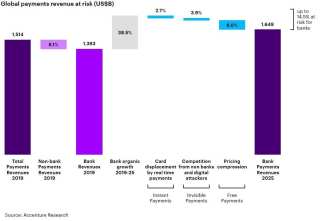 Startups, Instant Payments Could Put $280B In Global Payments Revenue At Risk For Banks