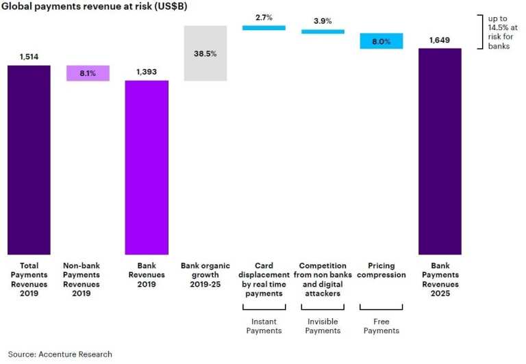 Accenture, digital disruption, payments disruptions, banks, payments, startups, fintech