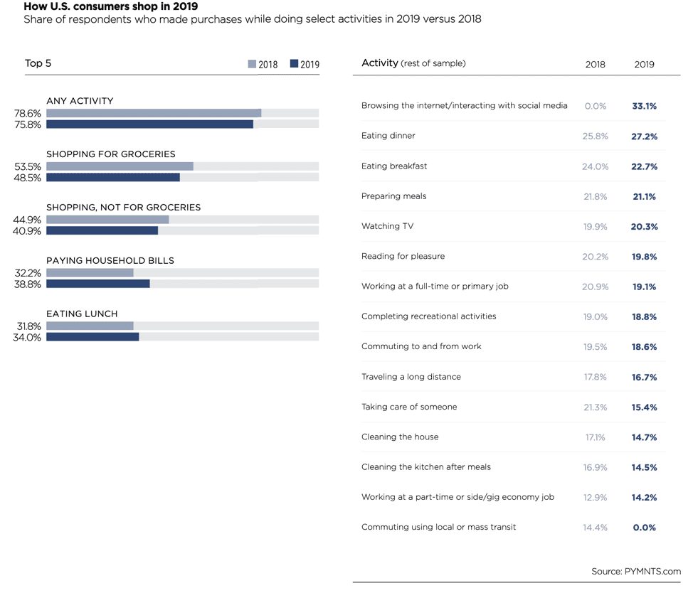 How consumers shop