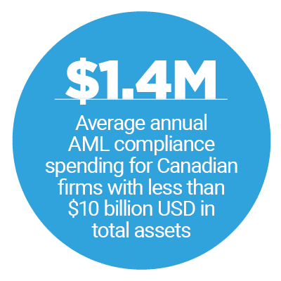 $1.4M: Average annual AML compliance spending for Canadian firms with less than $10 billion USD in total assets