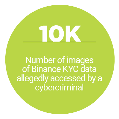 10K: Number of images of Binance KYC data allegedly accessed by a cybercriminal