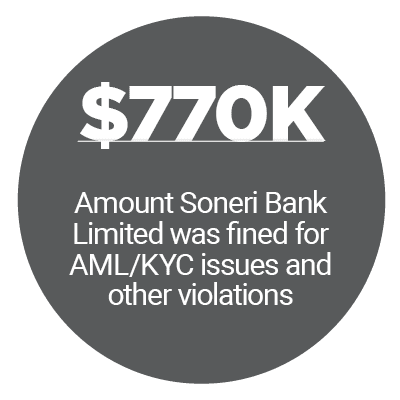 $770K: Amount Soneri Bank Limited was fined for AML/KYC issues and other violations